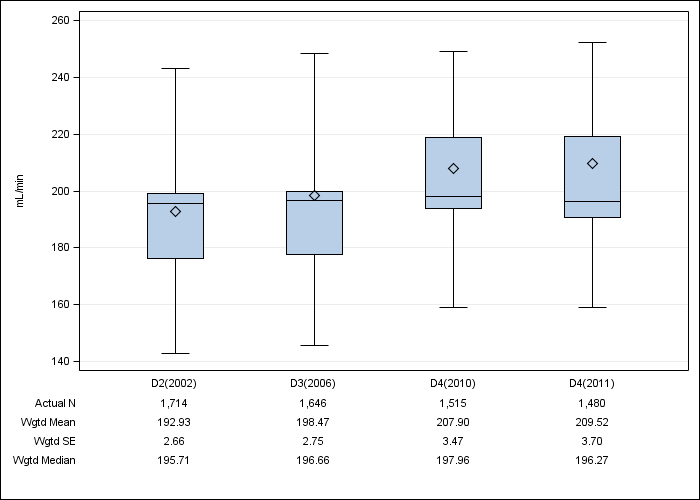 DOPPS Japan: Prescribed blood flow rate, by cross-section