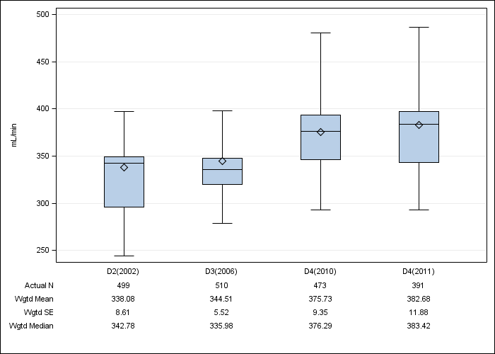 DOPPS Spain: Prescribed blood flow rate, by cross-section