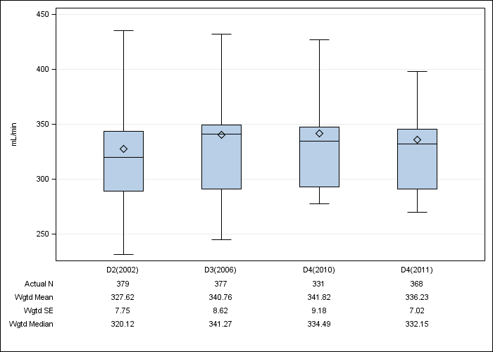 DOPPS Sweden: Prescribed blood flow rate, by cross-section