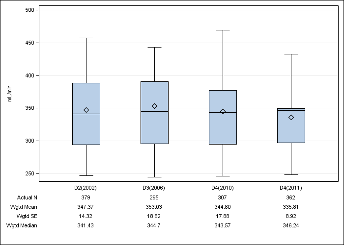 DOPPS UK: Prescribed blood flow rate, by cross-section