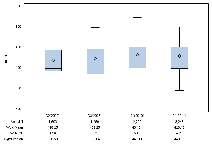 DOPPS US: Prescribed blood flow rate, by cross-section