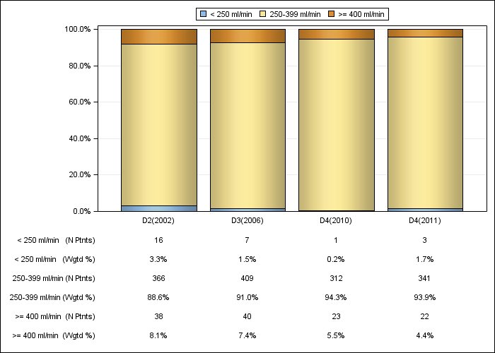 DOPPS AusNZ: Prescribed blood flow rate (categories), by cross-section