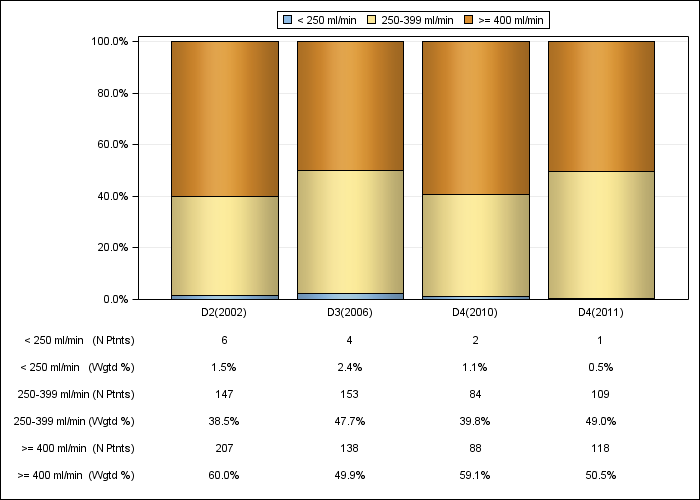 DOPPS Canada: Prescribed blood flow rate (categories), by cross-section