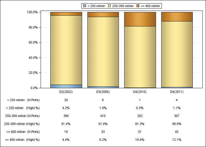 DOPPS France: Prescribed blood flow rate (categories), by cross-section