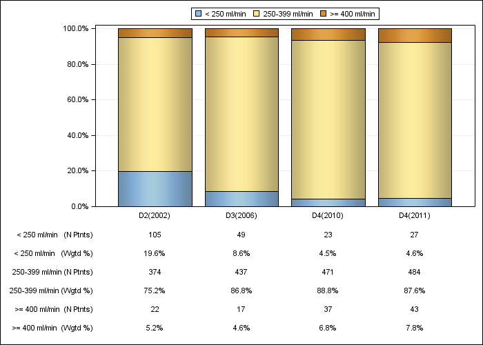 DOPPS Germany: Prescribed blood flow rate (categories), by cross-section