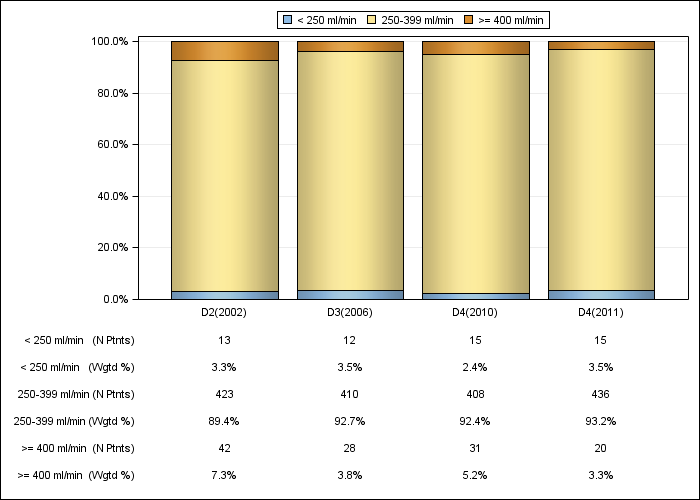 DOPPS Italy: Prescribed blood flow rate (categories), by cross-section