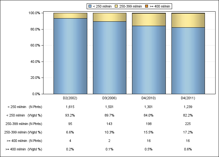 DOPPS Japan: Prescribed blood flow rate (categories), by cross-section