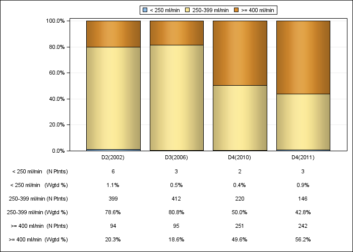 DOPPS Spain: Prescribed blood flow rate (categories), by cross-section