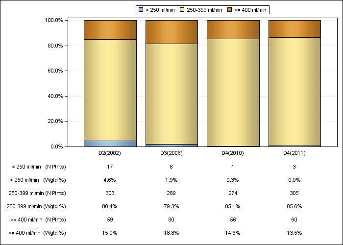 DOPPS Sweden: Prescribed blood flow rate (categories), by cross-section