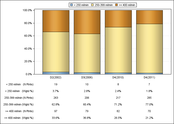 DOPPS UK: Prescribed blood flow rate (categories), by cross-section