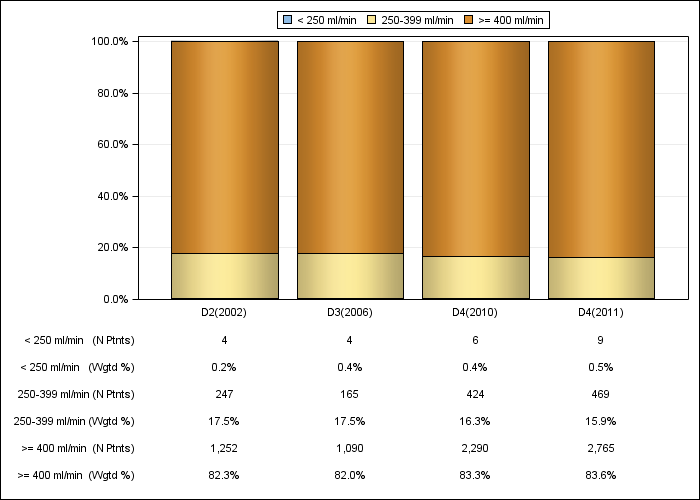 DOPPS US: Prescribed blood flow rate (categories), by cross-section