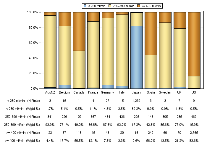 DOPPS 4 (2011) Prescribed blood flow rate (categories), by country