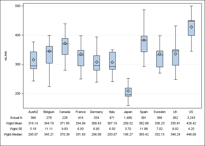 DOPPS 4 (2011) Prescribed blood flow rate, by country