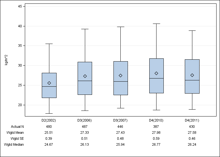 DOPPS AusNZ: Body-mass index, by cross-section