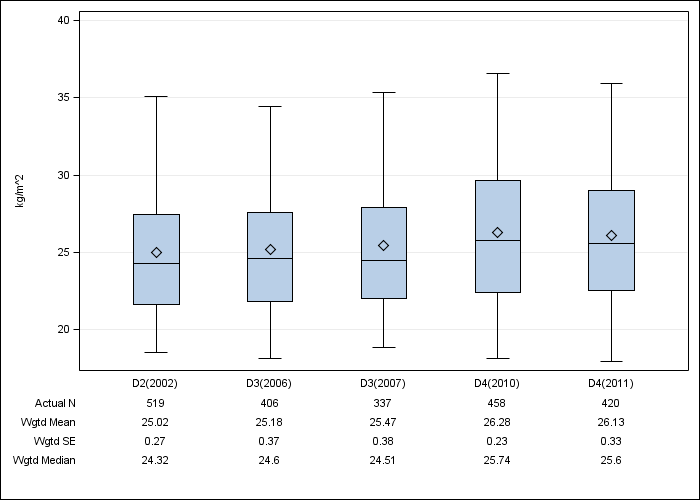 DOPPS Belgium: Body-mass index, by cross-section