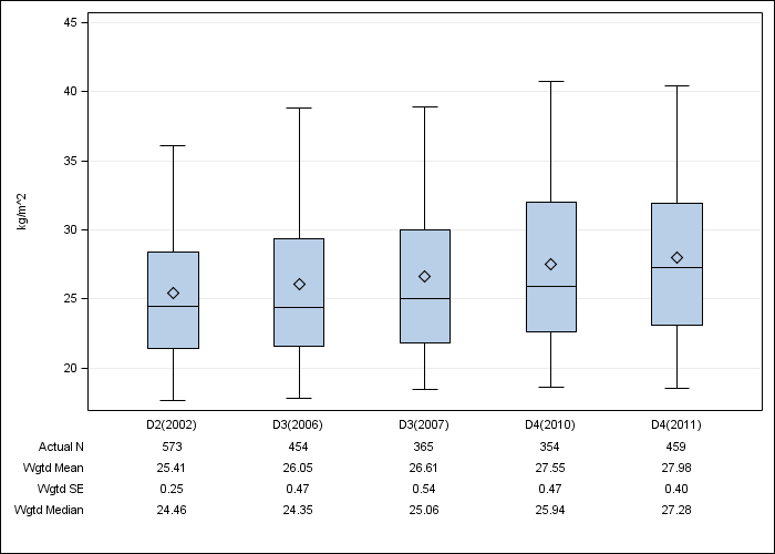 DOPPS Canada: Body-mass index, by cross-section