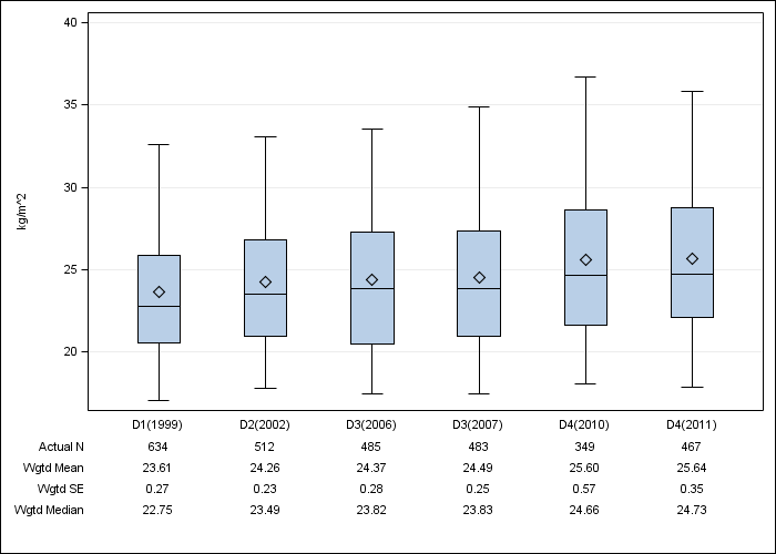 DOPPS France: Body-mass index, by cross-section