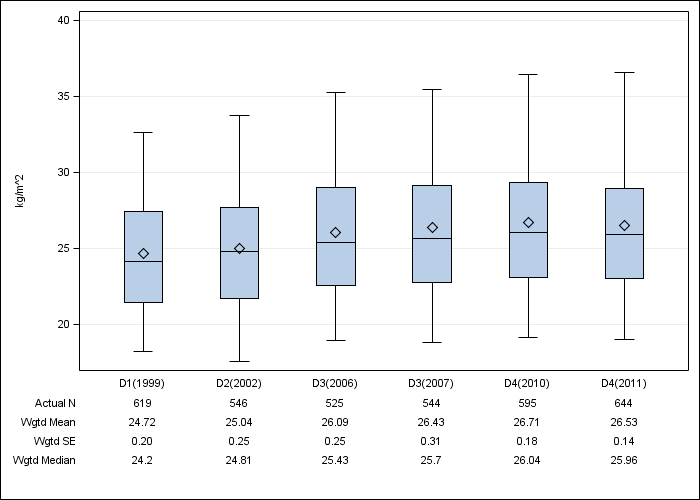 DOPPS Germany: Body-mass index, by cross-section