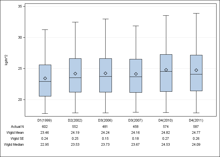 DOPPS Italy: Body-mass index, by cross-section