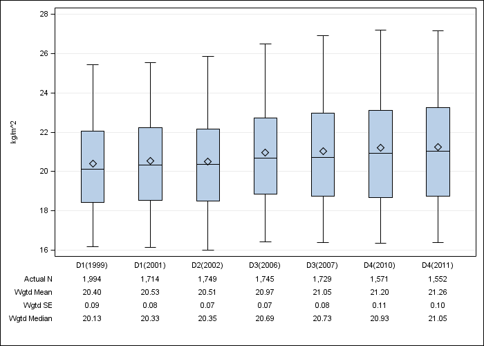 DOPPS Japan: Body-mass index, by cross-section