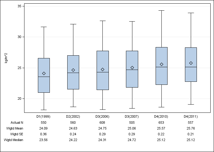 DOPPS Spain: Body-mass index, by cross-section