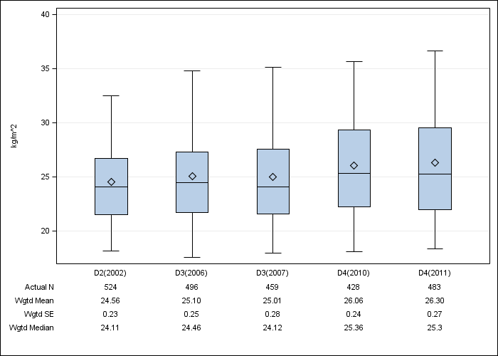 DOPPS Sweden: Body-mass index, by cross-section