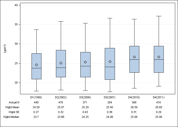 DOPPS UK: Body-mass index, by cross-section