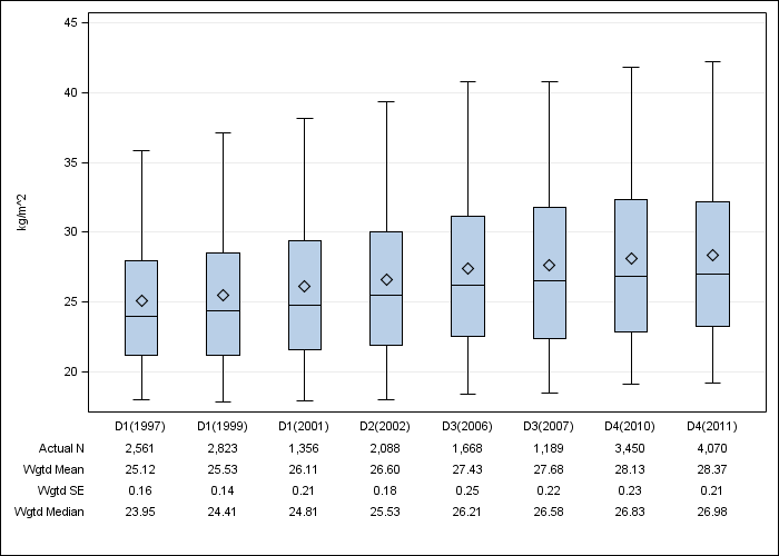 DOPPS US: Body-mass index, by cross-section