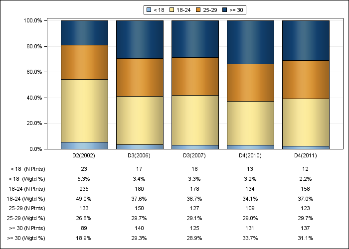 DOPPS AusNZ: Body-mass index (categories), by cross-section