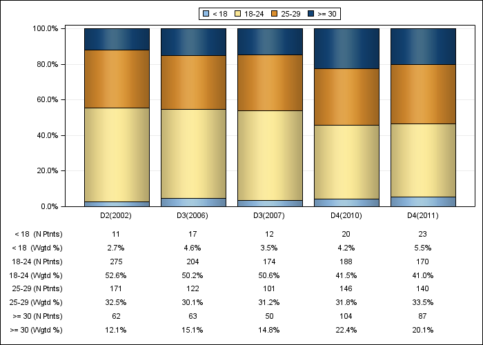 DOPPS Belgium: Body-mass index (categories), by cross-section