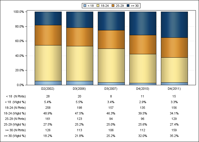 DOPPS Canada: Body-mass index (categories), by cross-section