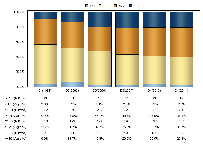 DOPPS Germany: Body-mass index (categories), by cross-section