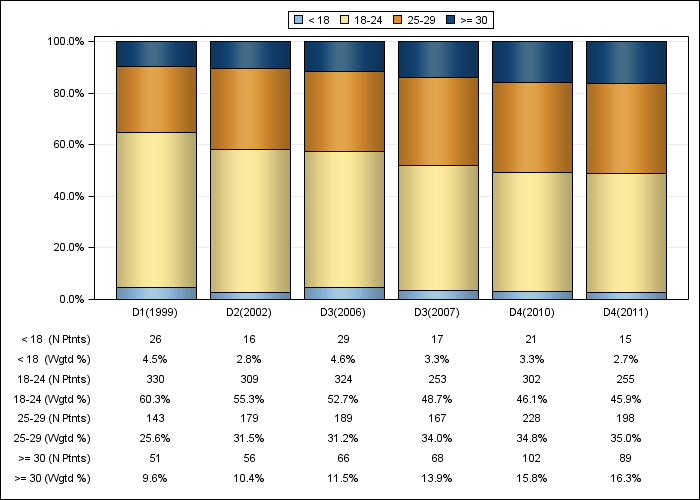 DOPPS Spain: Body-mass index (categories), by cross-section