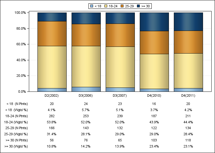 DOPPS Sweden: Body-mass index (categories), by cross-section