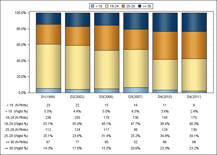 DOPPS UK: Body-mass index (categories), by cross-section