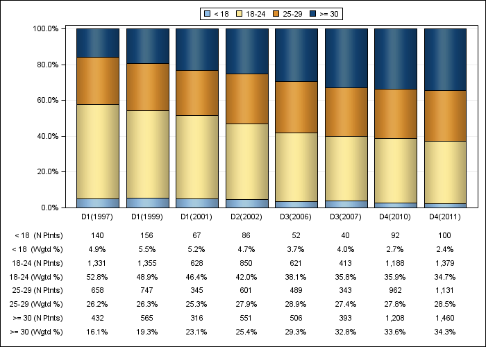 DOPPS US: Body-mass index (categories), by cross-section