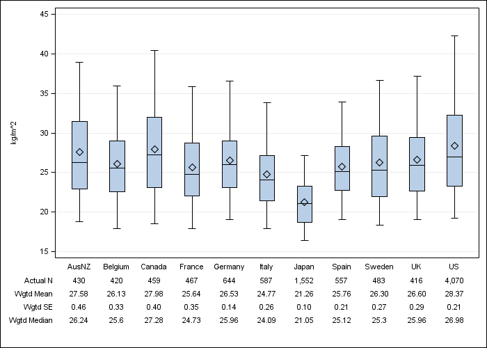 DOPPS 4 (2011) Body-mass index, by country