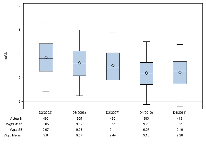 DOPPS AusNZ: Albumin-corrected serum calcium, by cross-section