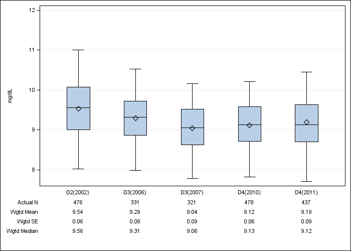 DOPPS Belgium: Albumin-corrected serum calcium, by cross-section