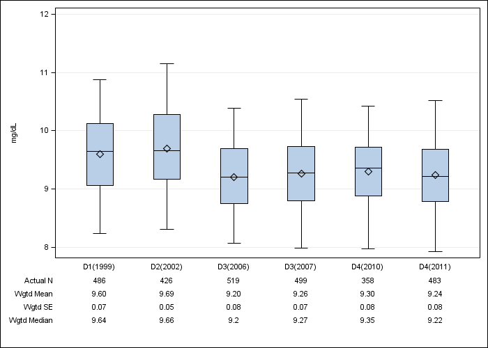 DOPPS France: Albumin-corrected serum calcium, by cross-section