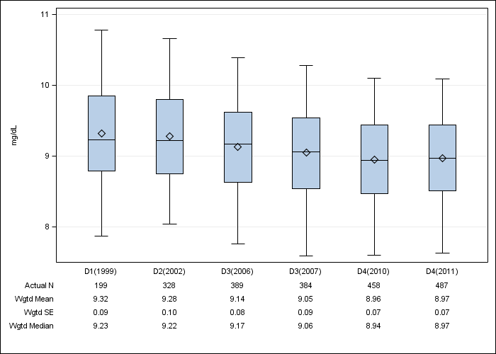 DOPPS Germany: Albumin-corrected serum calcium, by cross-section