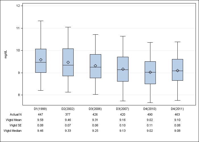 DOPPS Italy: Albumin-corrected serum calcium, by cross-section