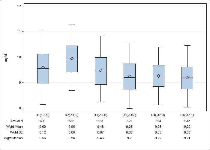 DOPPS Spain: Albumin-corrected serum calcium, by cross-section