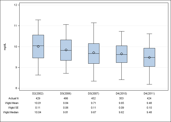 DOPPS Sweden: Albumin-corrected serum calcium, by cross-section