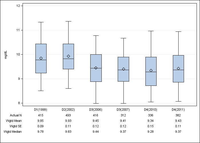 DOPPS UK: Albumin-corrected serum calcium, by cross-section