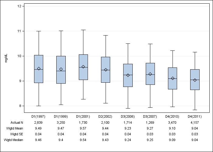 DOPPS US: Albumin-corrected serum calcium, by cross-section