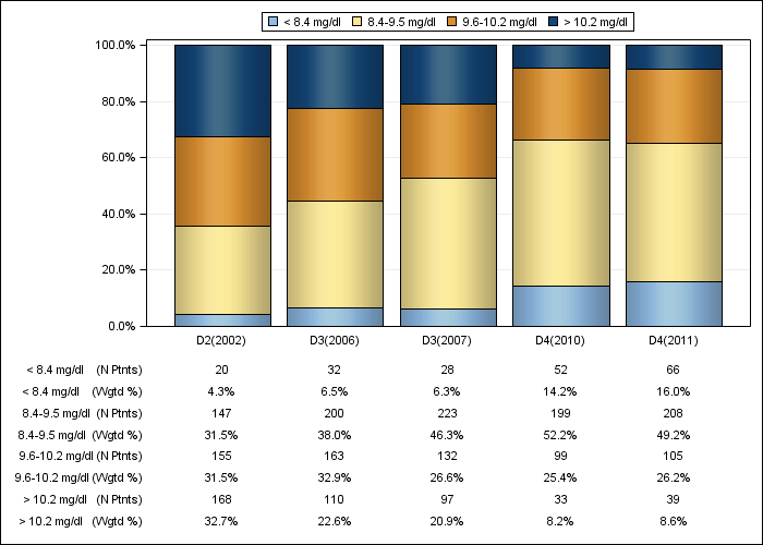 DOPPS AusNZ: Albumin-corrected serum calcium (categories), by cross-section