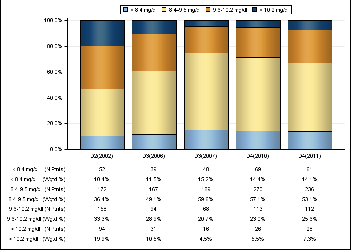 DOPPS Belgium: Albumin-corrected serum calcium (categories), by cross-section