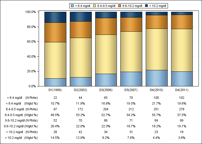 DOPPS Germany: Albumin-corrected serum calcium (categories), by cross-section