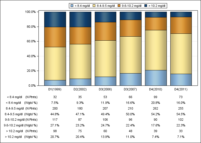 DOPPS Italy: Albumin-corrected serum calcium (categories), by cross-section